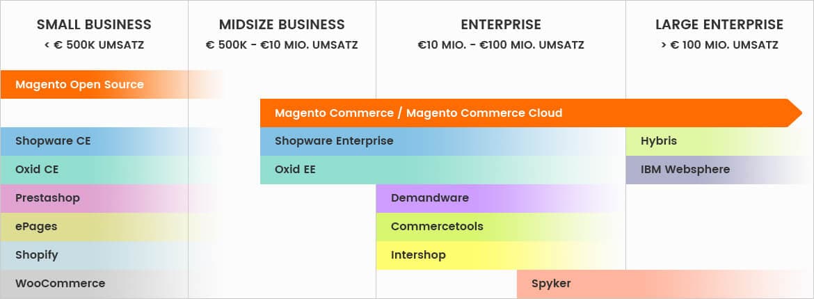 Magento Business Magento Business